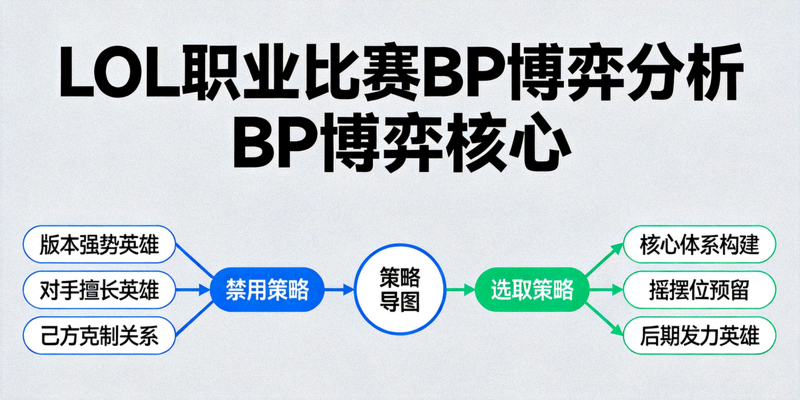 LOL职业比赛BP博弈分析，展示禁用与选取英雄的策略思维导图